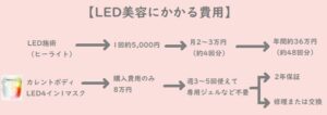 カレントボディ LEDマスク,LED 4イン1 マスク